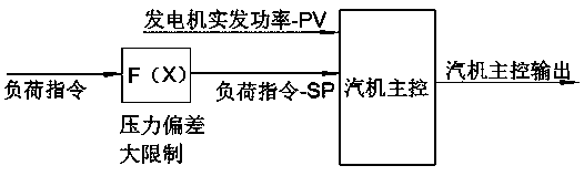 A control method to improve the ace response performance of 300mw coal-fired unit