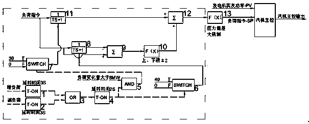 A control method to improve the ace response performance of 300mw coal-fired unit