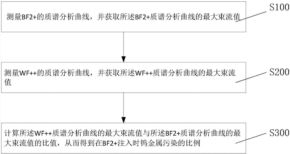 Monitoring method for tungsten metal contamination of ion implanter