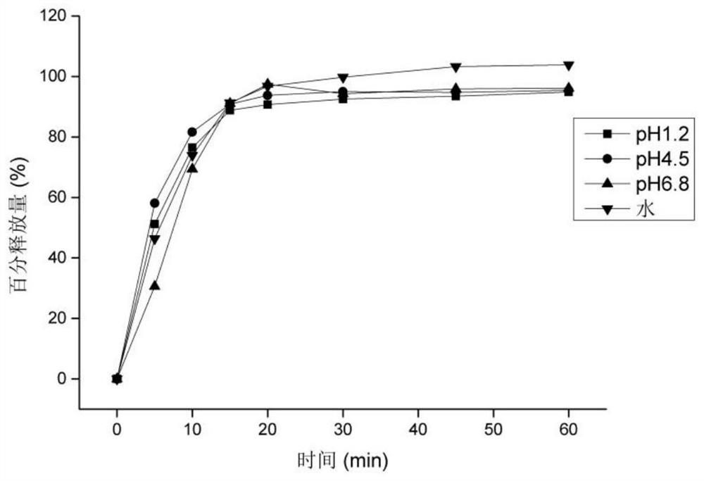 Method for improving water solubility and bioavailability of hesperidin