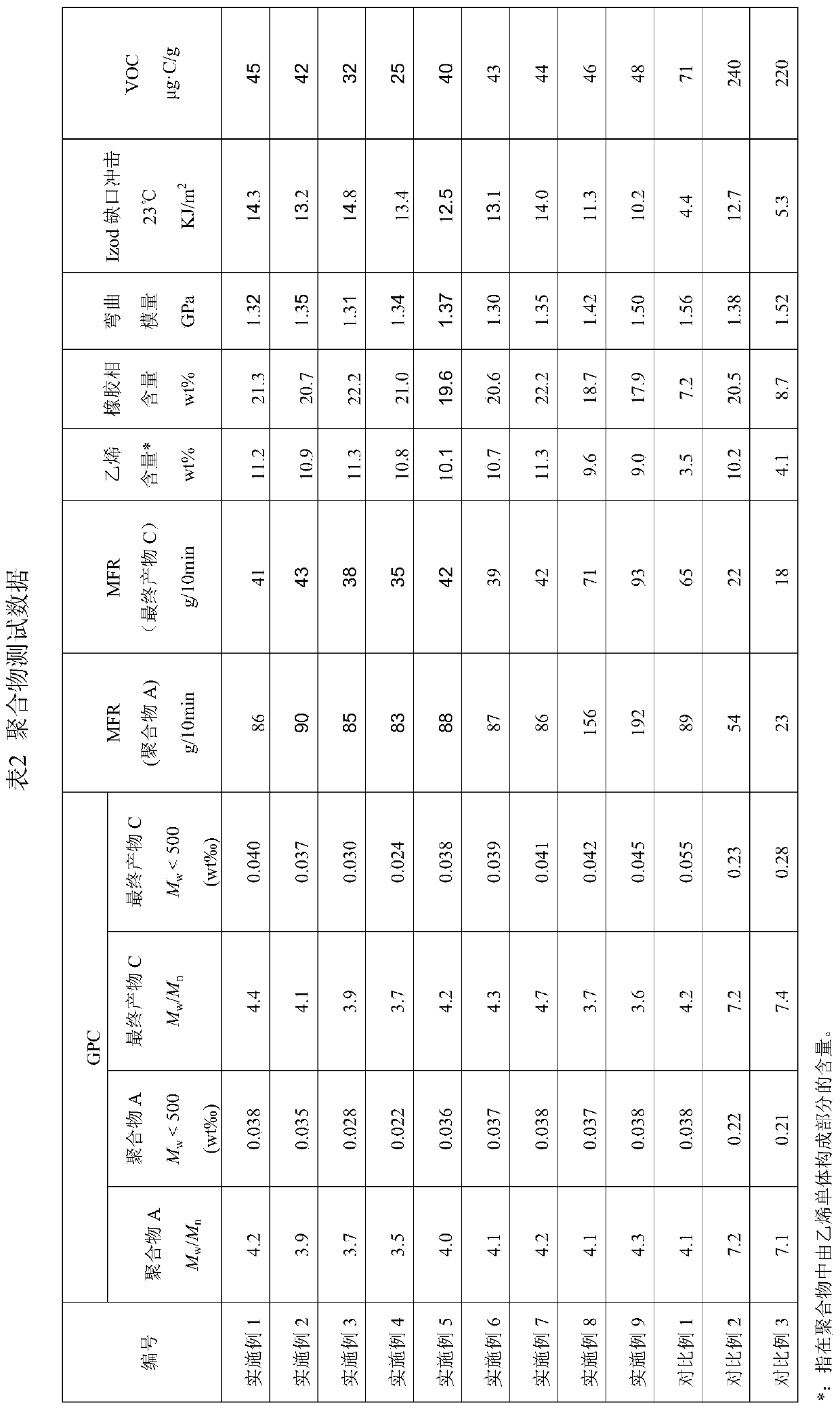 Method for preparing anti-shocking polypropylene with low odor and low VOC content