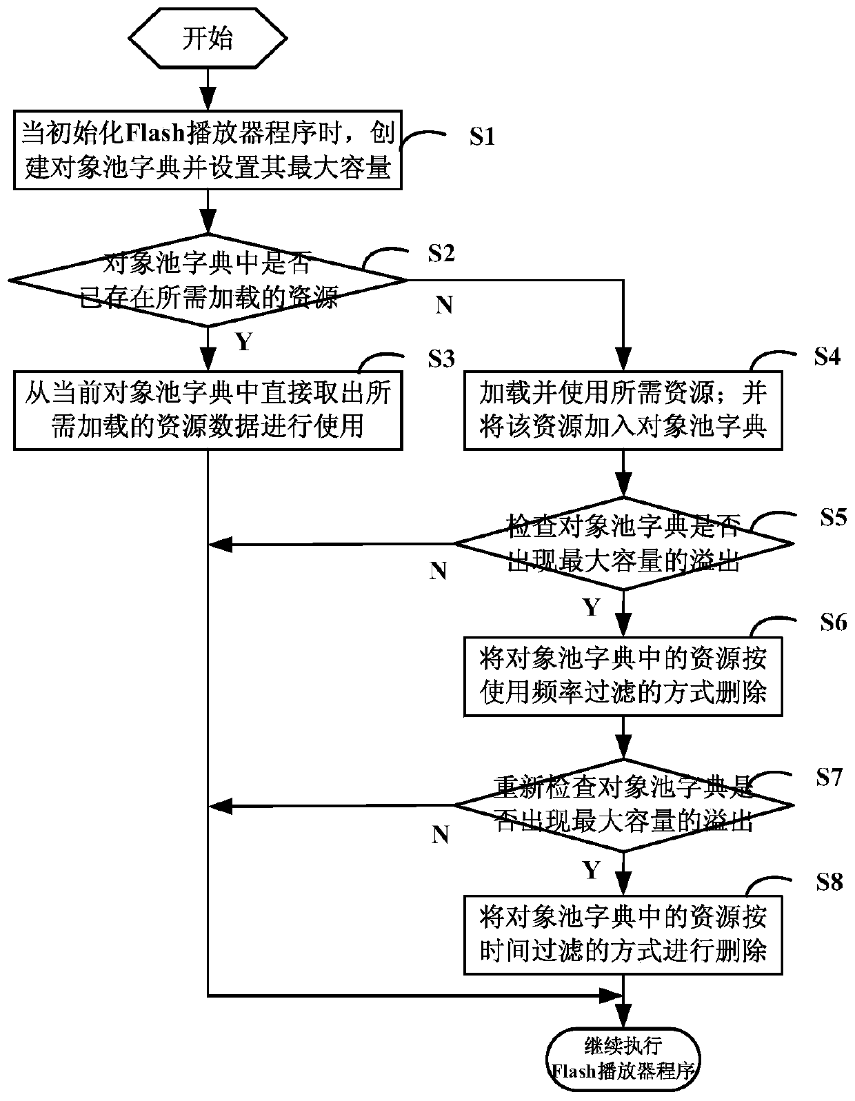 Method and system for realizing flash player resource loading by using object pool