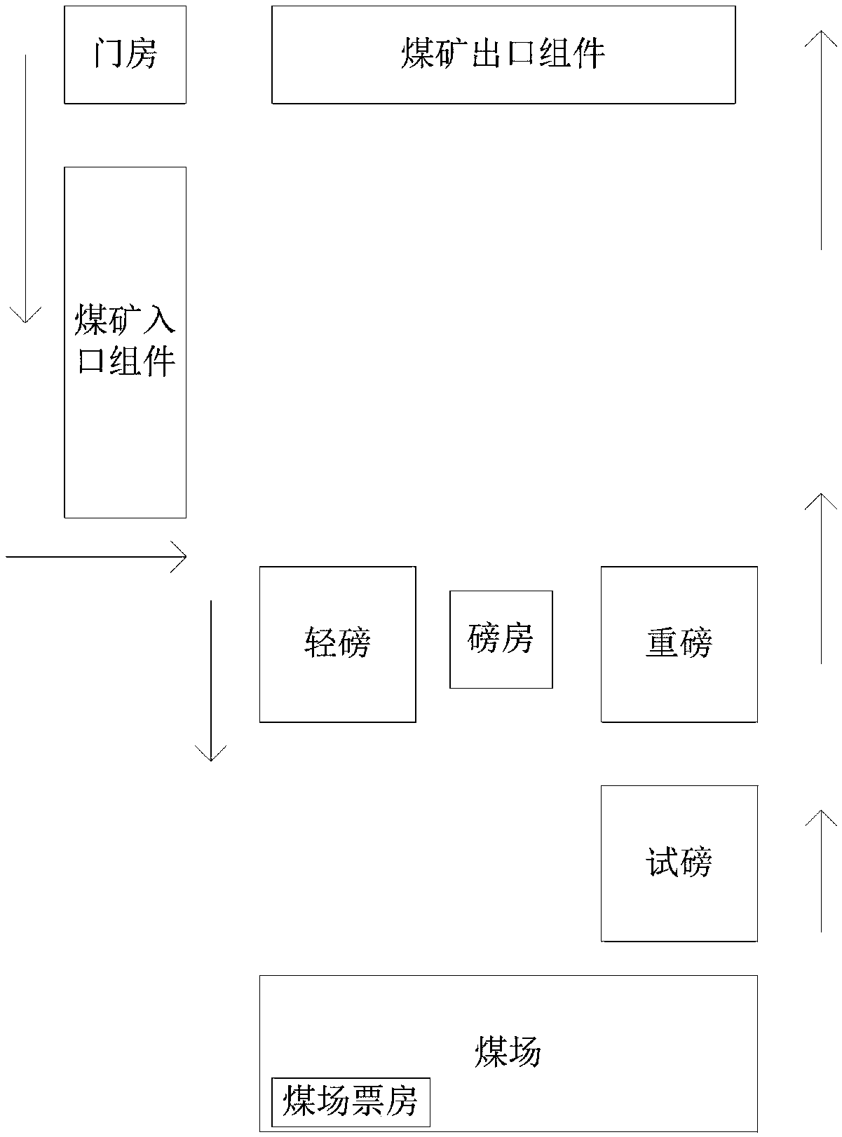 Coal mine transportation and sale system