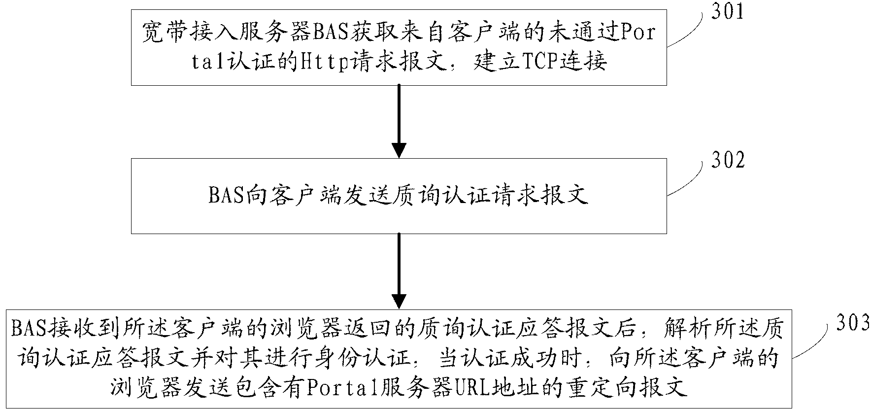 Method for realizing Portal authentication server attack prevention and broadband access server