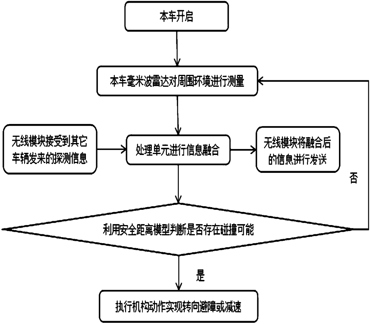 Vehicle to vehicle communication-based millimeter wave radar active obstacle avoidance method