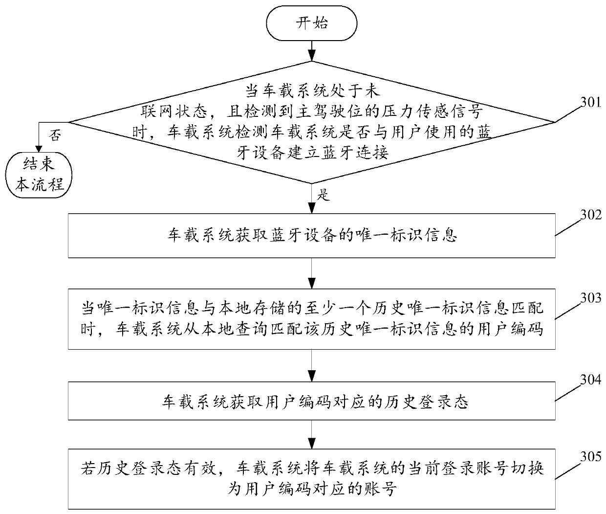 Account switching method of vehicle-mounted system, vehicle-mounted system and vehicle