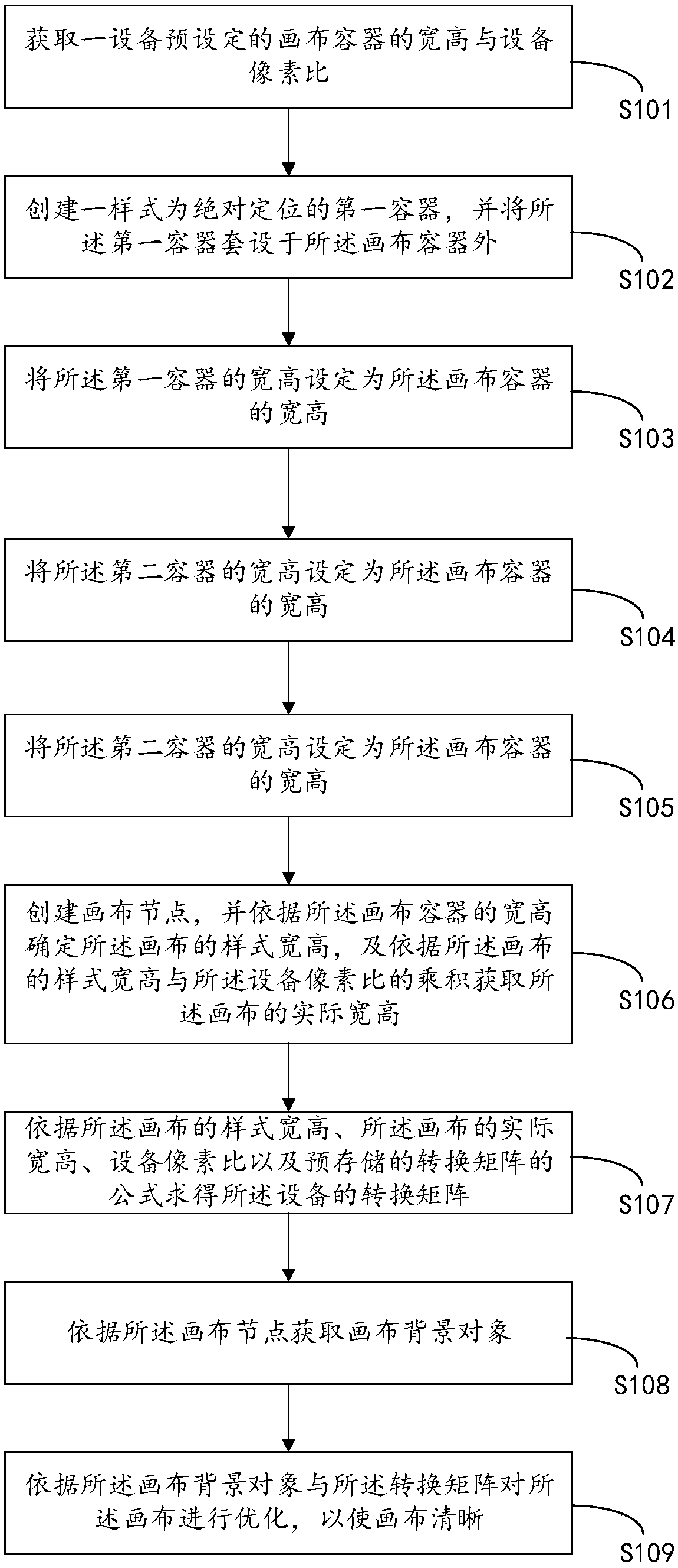 Method and apparatus for compatibility of canvas definition