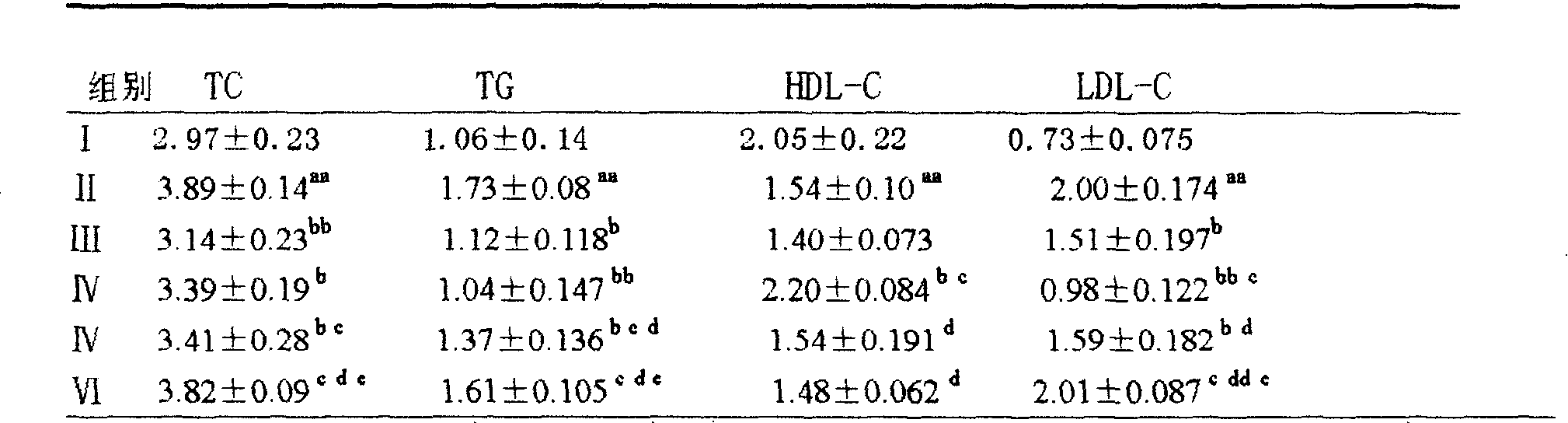 Chinese medicine compound preparation for reducing blood fat and improving blood flowing deformation