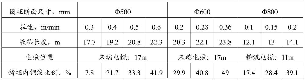 A method for producing high-carbon manganese-chromium steel from large-section continuous casting round billets