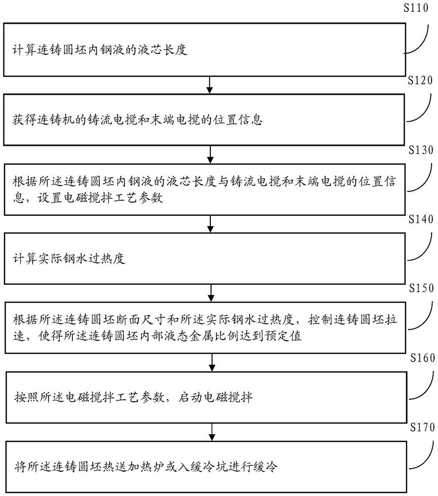 A method for producing high-carbon manganese-chromium steel from large-section continuous casting round billets