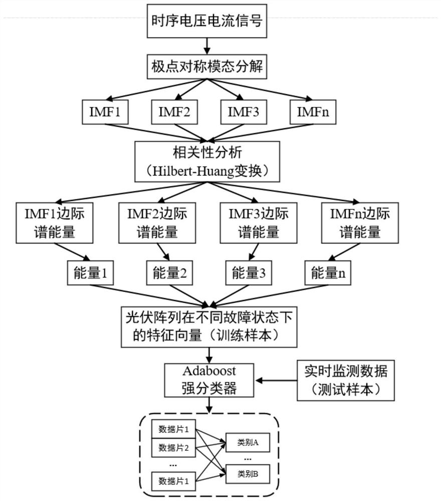 Photovoltaic array fault diagnosis method based on non-intrusive state detection