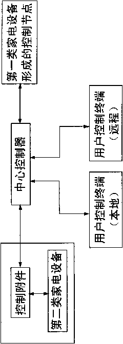 Intelligent control system for household equipment and method for controlling same