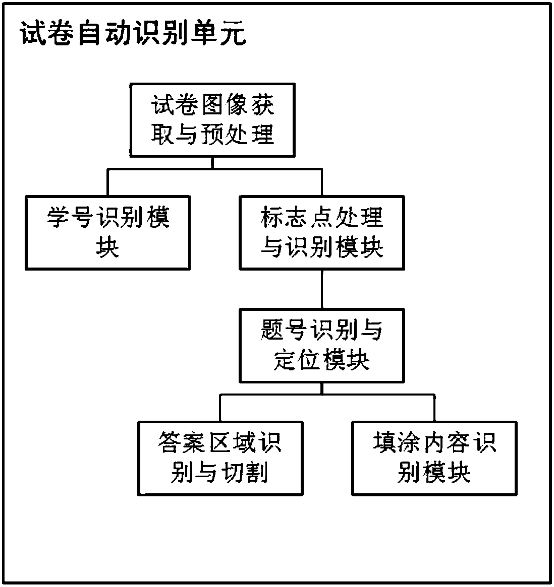 Test paper automatic processing system and method based on OpenCV