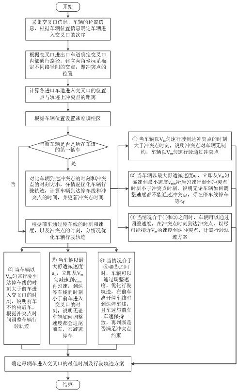 Automatic driving intersection vehicle entering moment and driving track control method