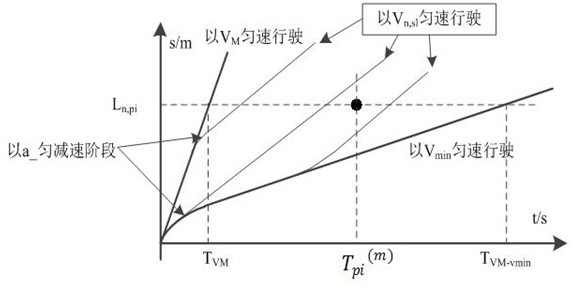 Automatic driving intersection vehicle entering moment and driving track control method