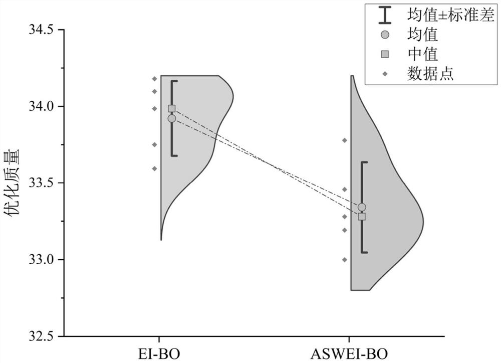 Method for optimizing engineering parameters by using Bayesian optimization algorithm