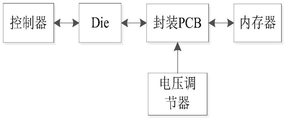 Vehicle chip DDR simulation method