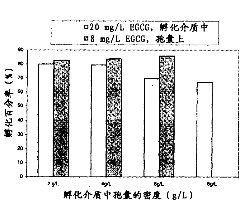 Method to enhance hatching percentage of artemia diapauzing cysts