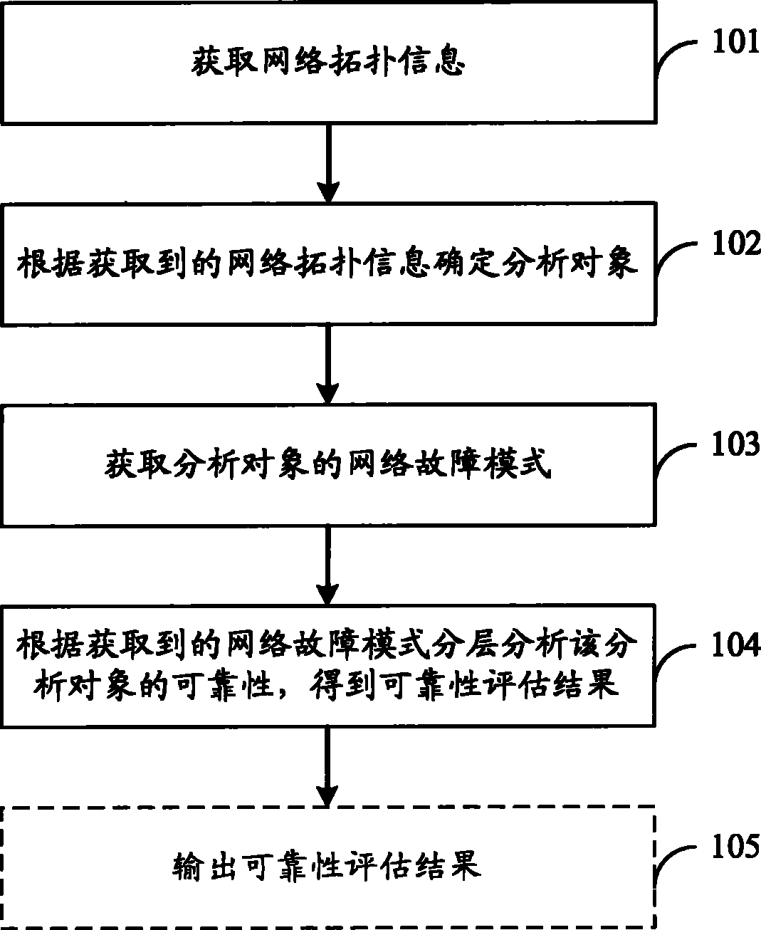 Method, device and system for evaluating network reliability