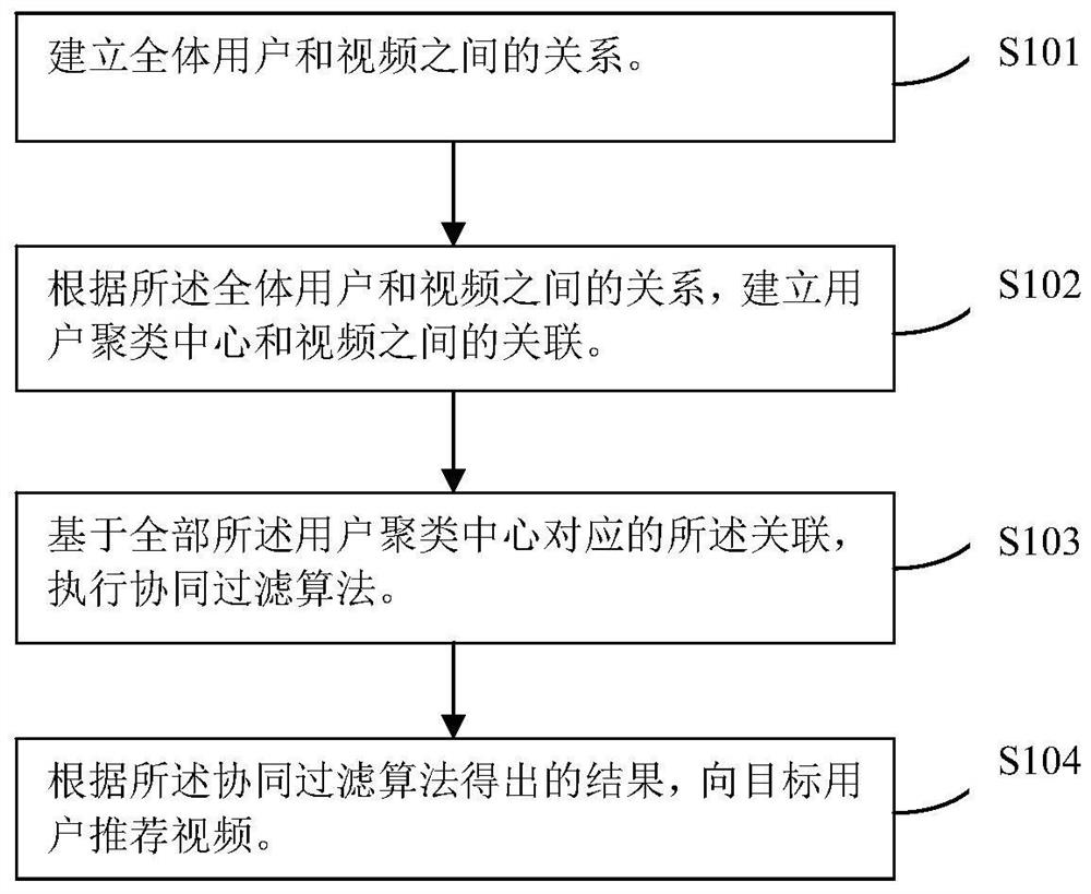 A video recommendation method and system