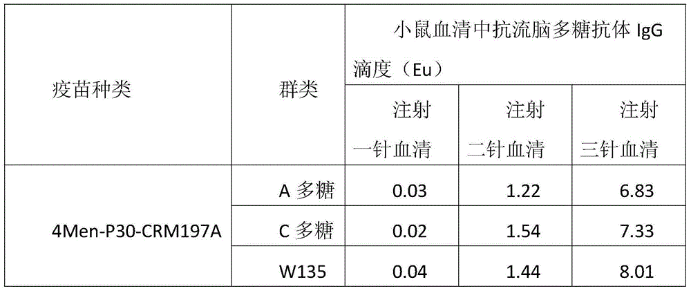 Method for enhancing 4-valent epidemic meningococcal polysaccharide protein bonder immunogenicity