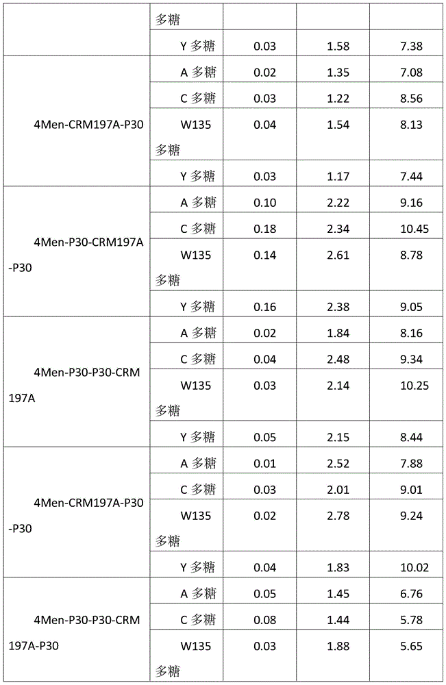 Method for enhancing 4-valent epidemic meningococcal polysaccharide protein bonder immunogenicity