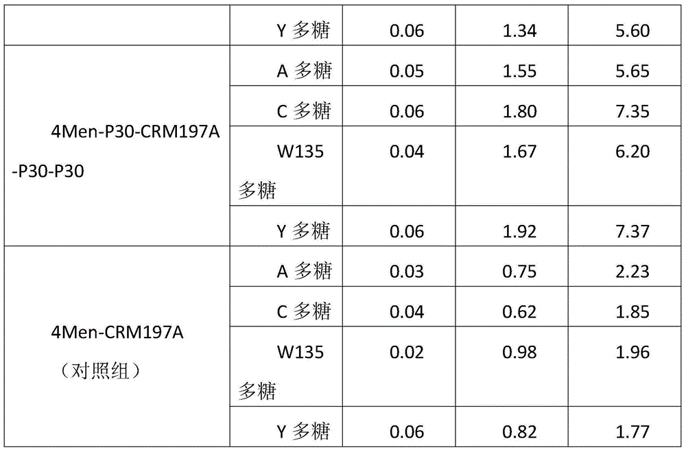 Method for enhancing 4-valent epidemic meningococcal polysaccharide protein bonder immunogenicity