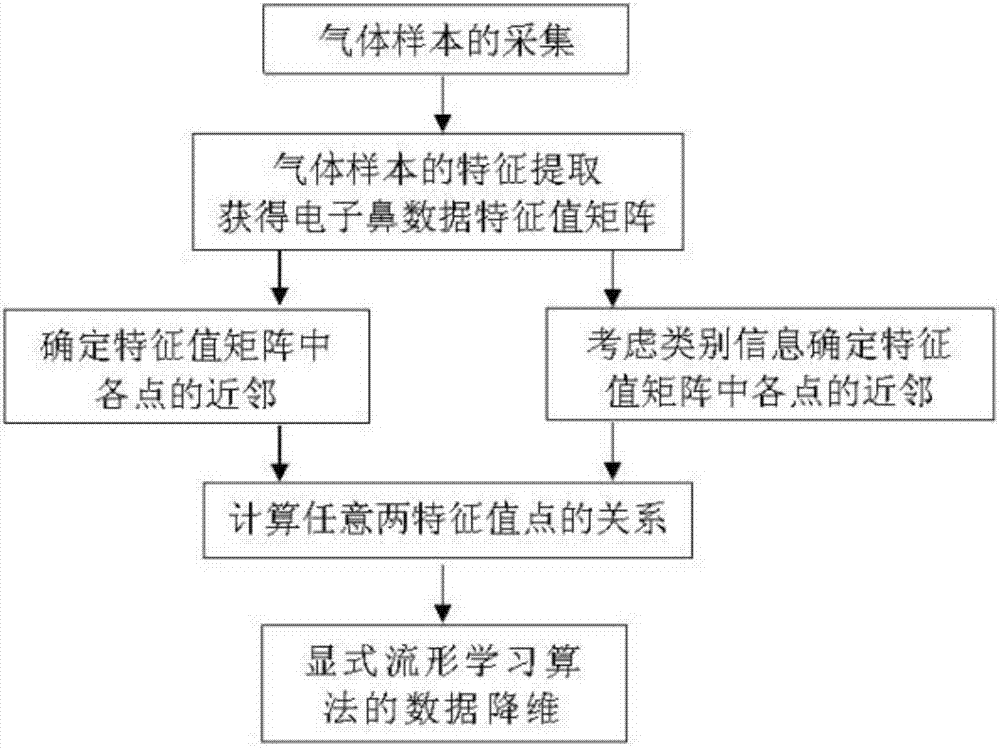 Electronic nose data mining method based on supervised explicit manifold learning algorithm