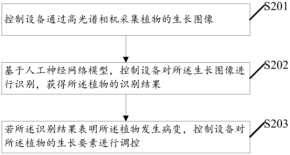 Information regulation and control method, device and system