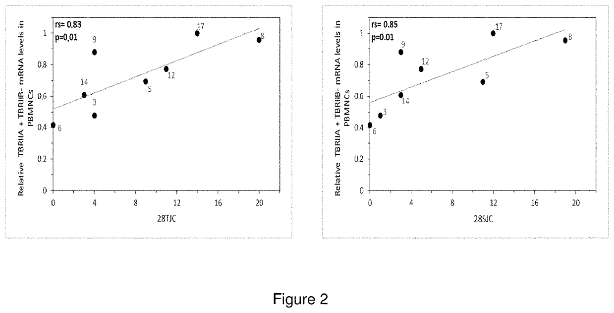 Method for determining the activity of autoimmune diseases and kit