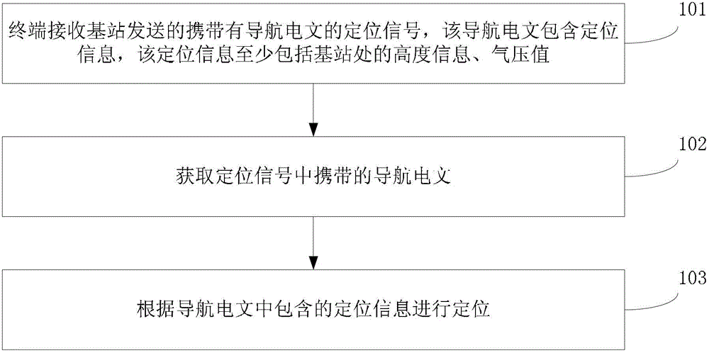 Height difference-based wireless positioning method and terminal