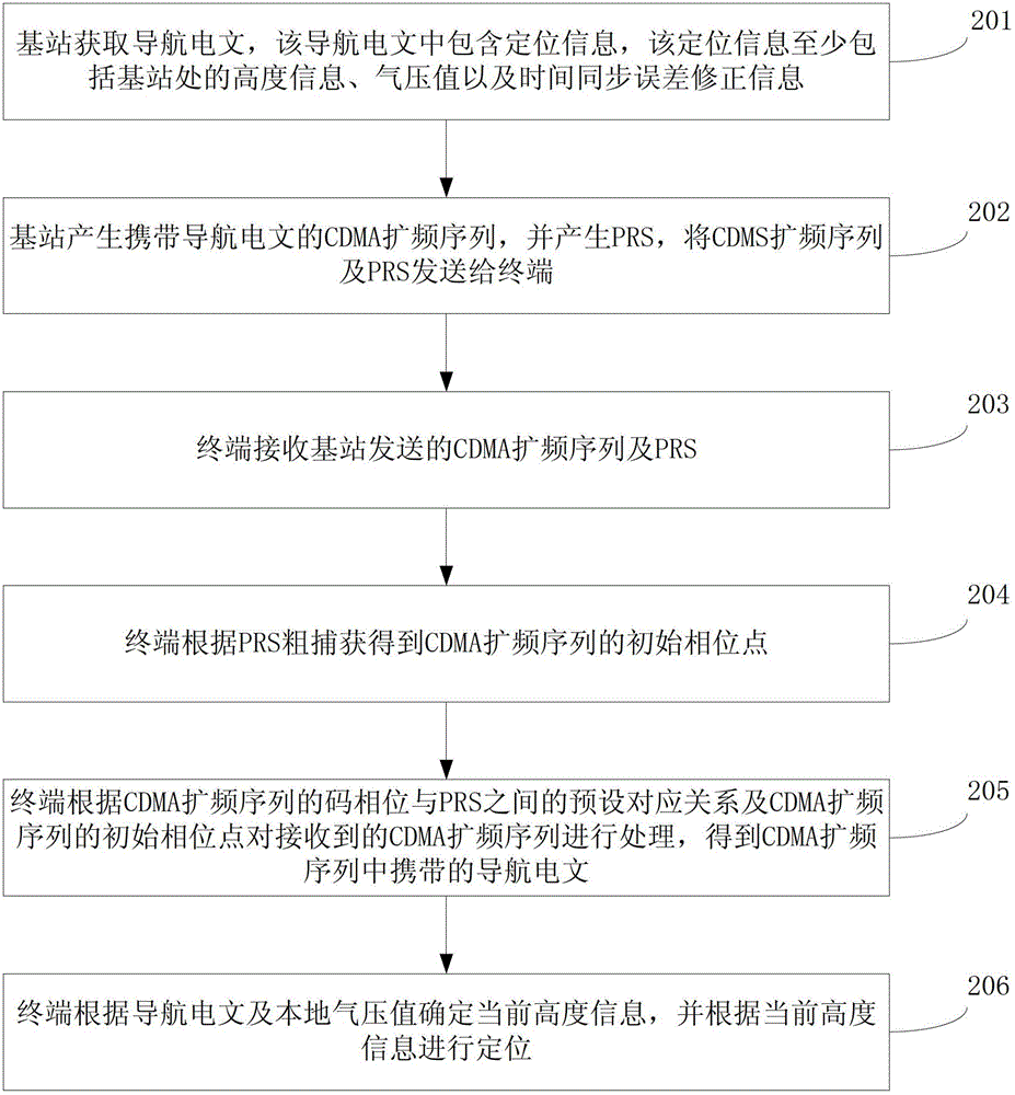 Height difference-based wireless positioning method and terminal