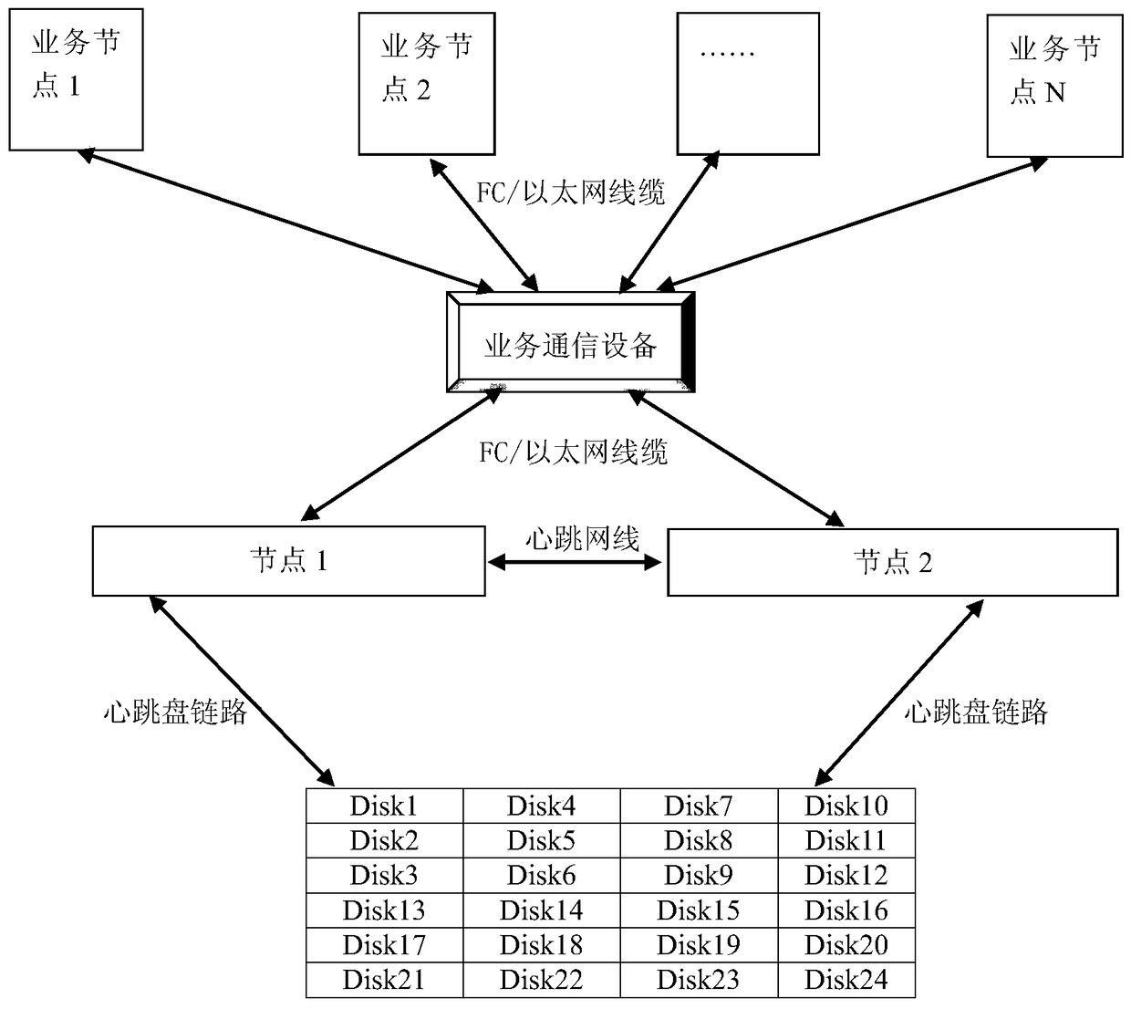 A method and device for enhancing the reliability and availability of a dual-machine cluster