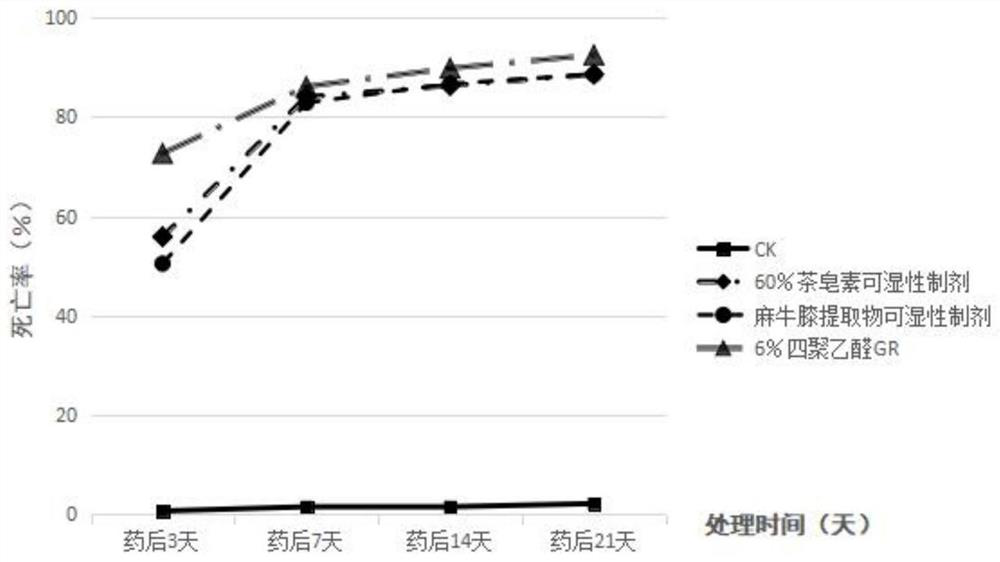 Plant extract formula and preparation method for compound molluscicide