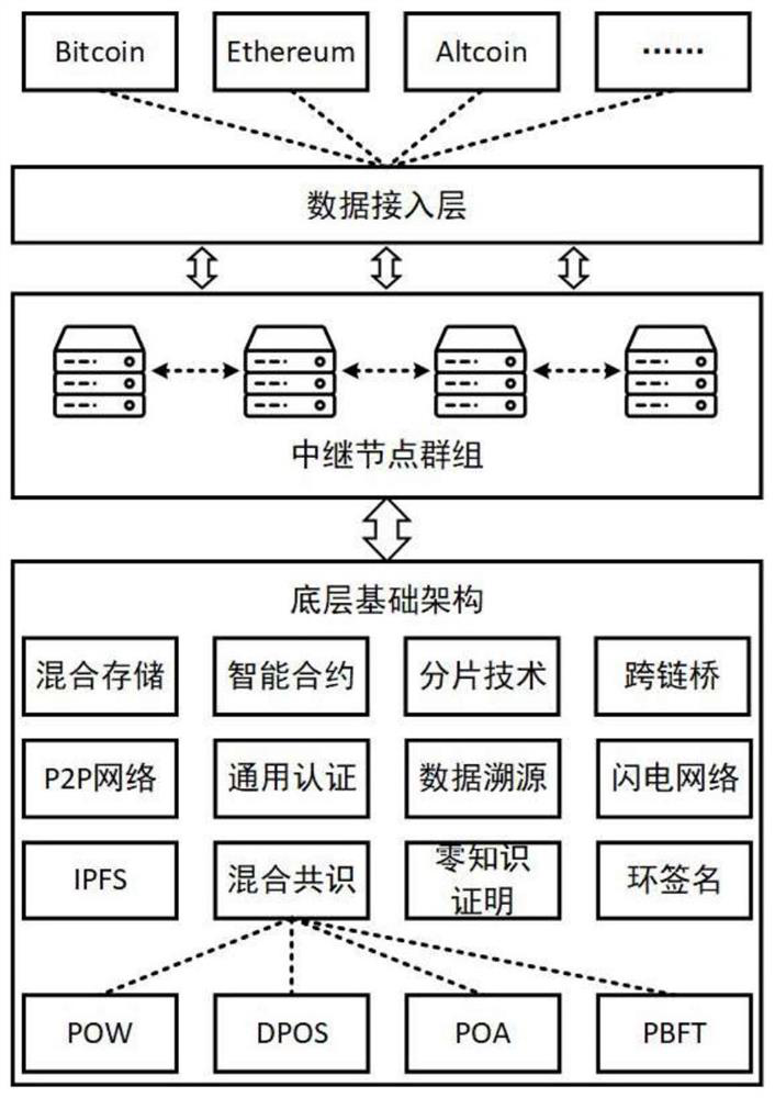 Blockchain efficient management architecture based on cross-chain technology and working method thereof