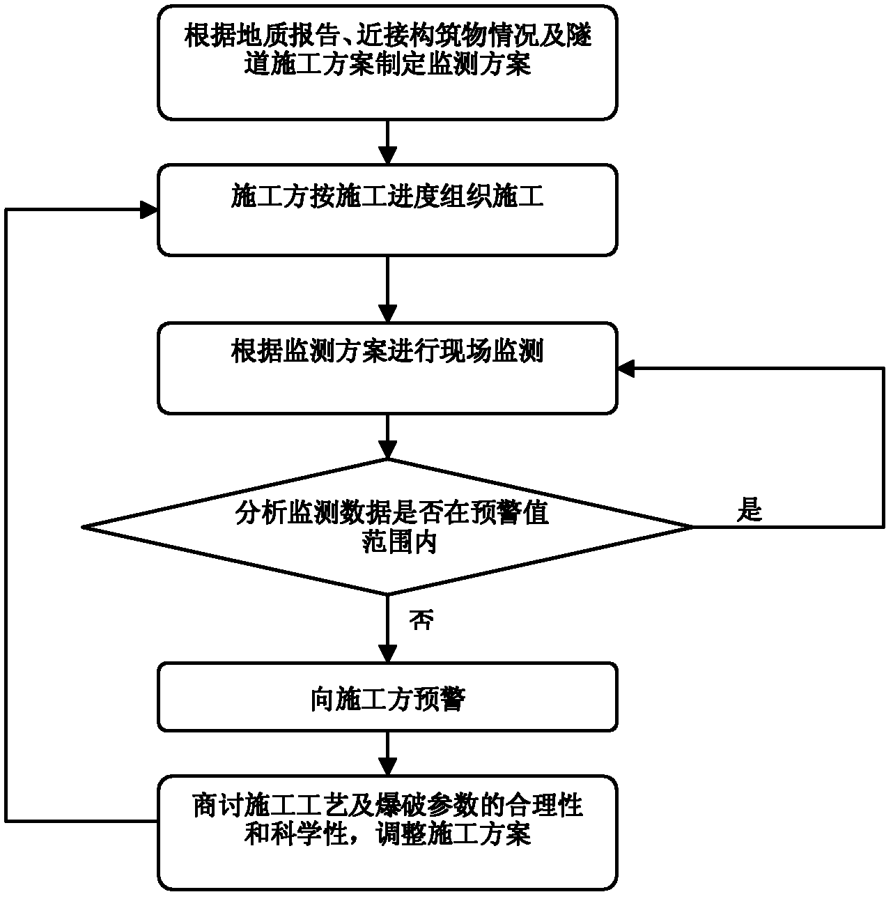 Monitoring method for influence on adjacent existing structures from tunnel excavation