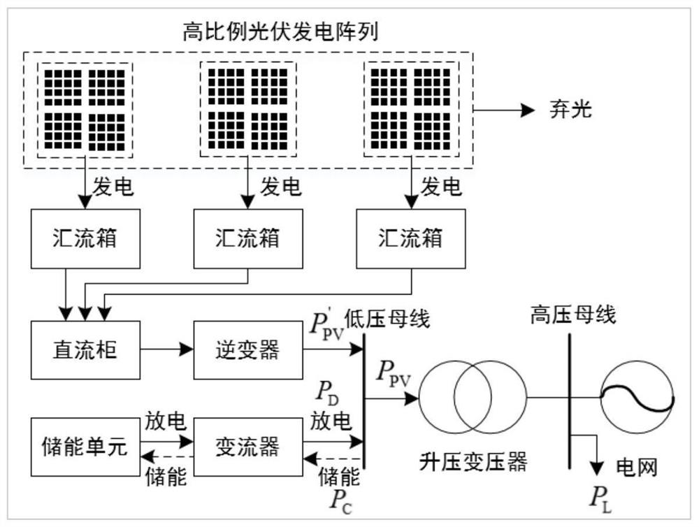 A method for alleviating climbing pressure of thermal power units under high-proportion photovoltaic grid connection