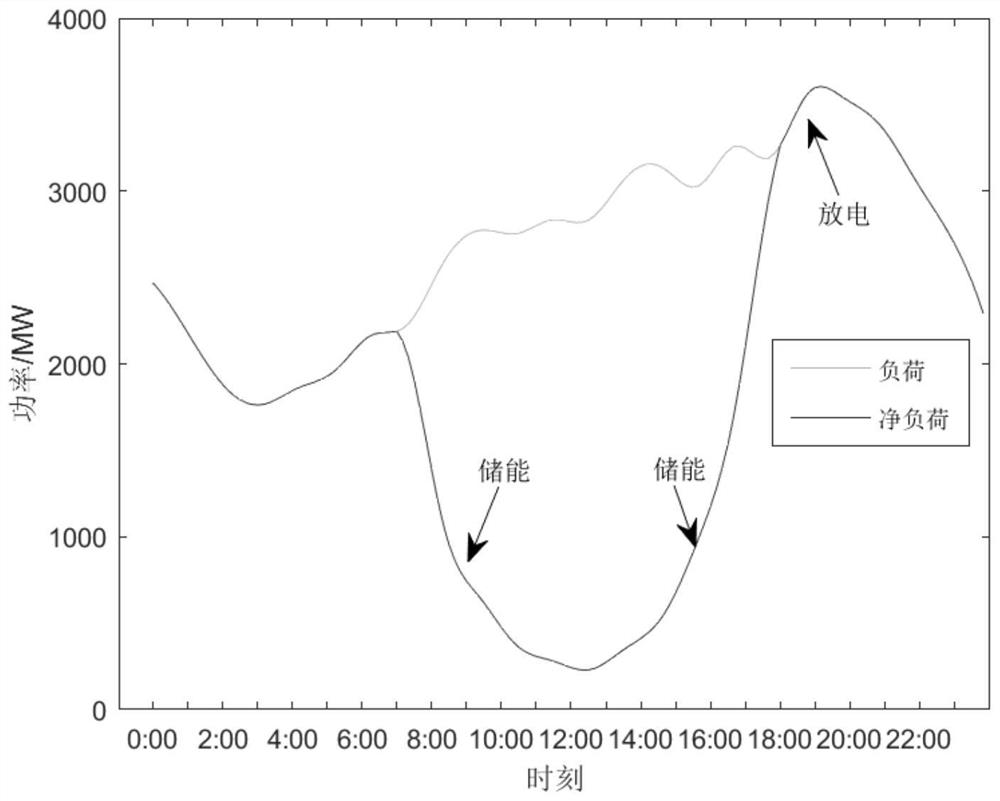 A method for alleviating climbing pressure of thermal power units under high-proportion photovoltaic grid connection