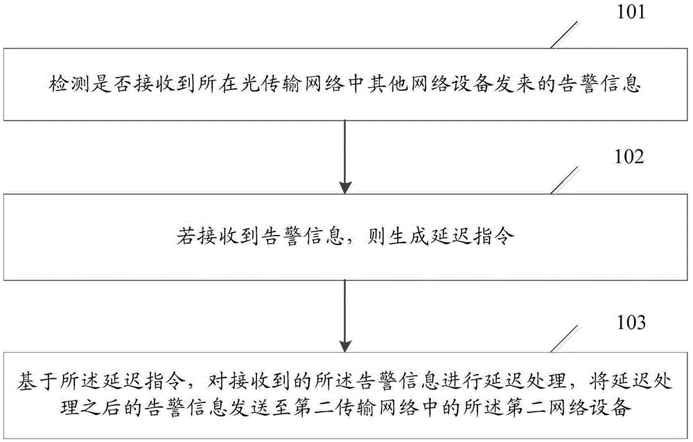 Fault processing method, network device and system