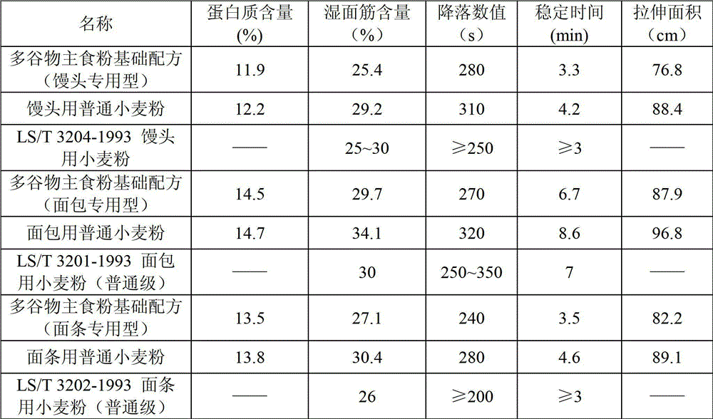 Multi-cereal staple food flour and production method thereof