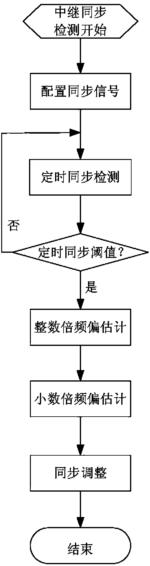 TD-LTE (Time Division-Long Term Evolution) frequency offset estimation method for relay system