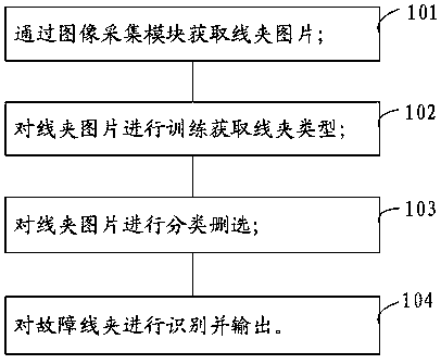 Method and device for automatic detection and defect identification of power grid clamps