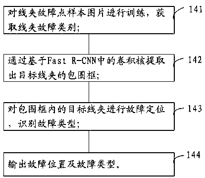 Method and device for automatic detection and defect identification of power grid clamps