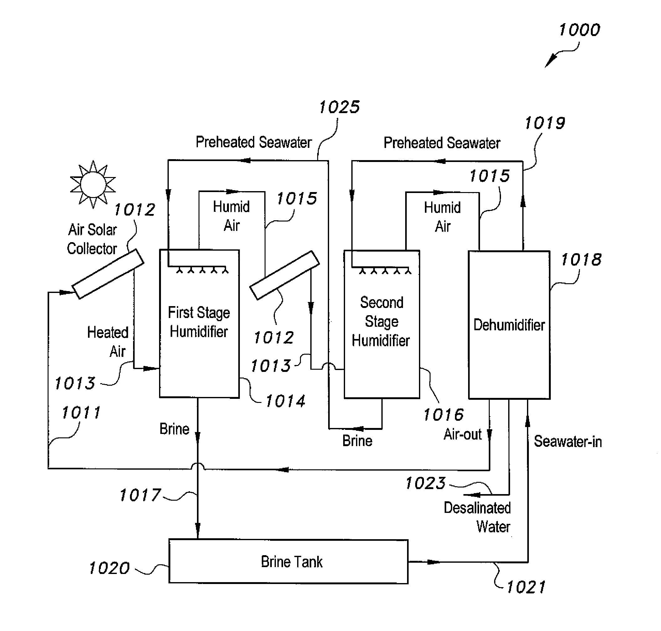 Solar-powered humidification-dehumidification desalination system