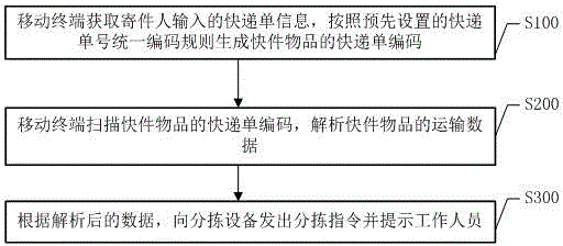 Unified coding-based express delivery object sorting method and system