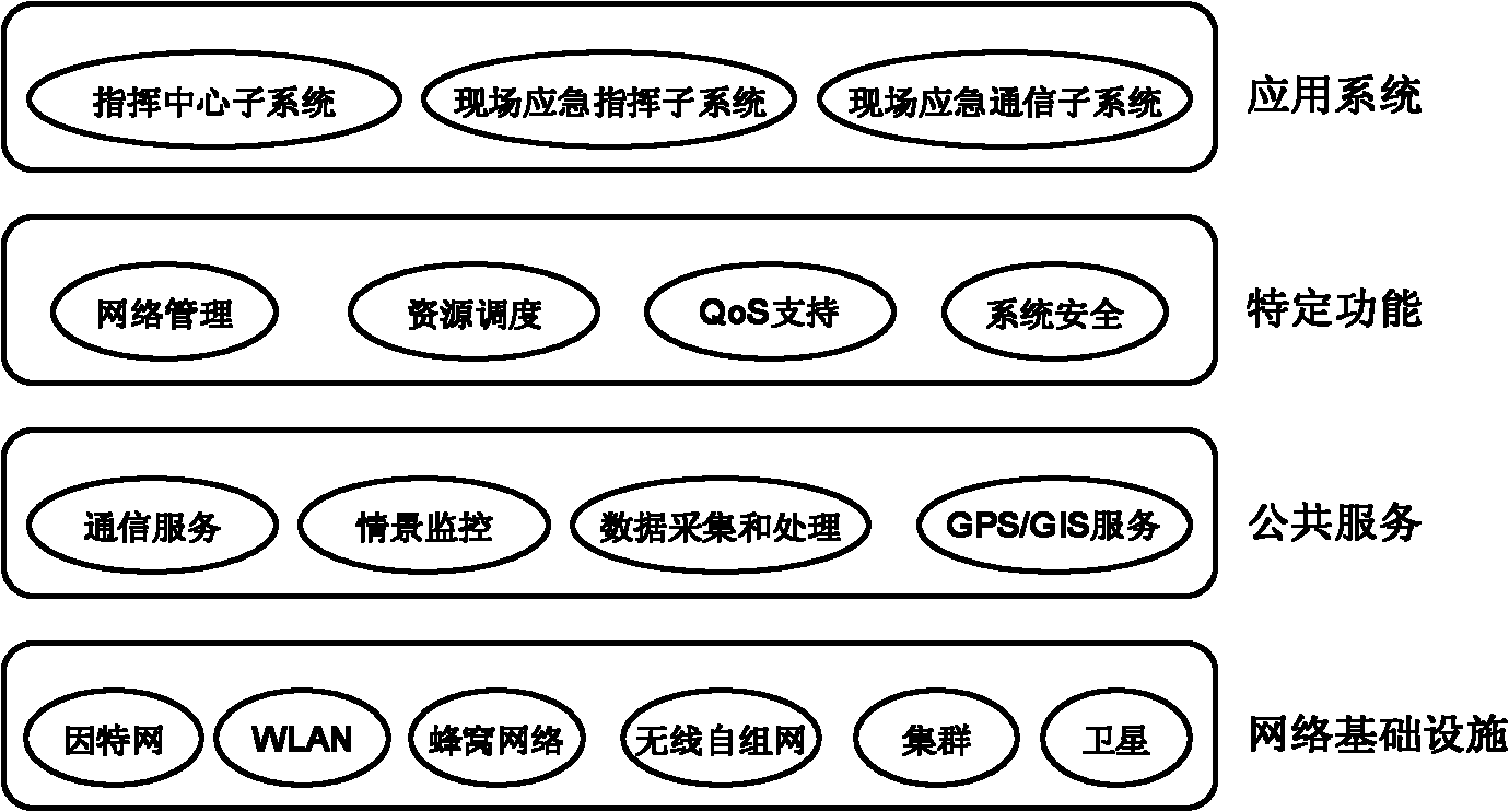 Wireless self-organized network-based integrated heterogeneous emergency communication network