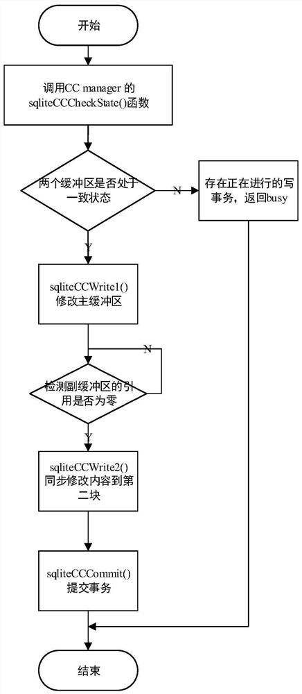 A non-volatile memory buffer design method for sqlite database