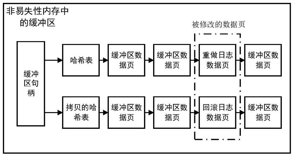 A non-volatile memory buffer design method for sqlite database