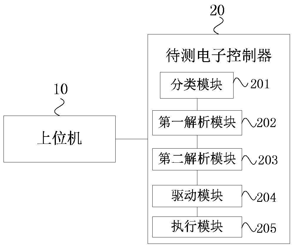 Electronic controller test system and method