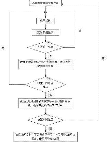 A kind of measuring device and method of thin film thermoelectric performance parameters